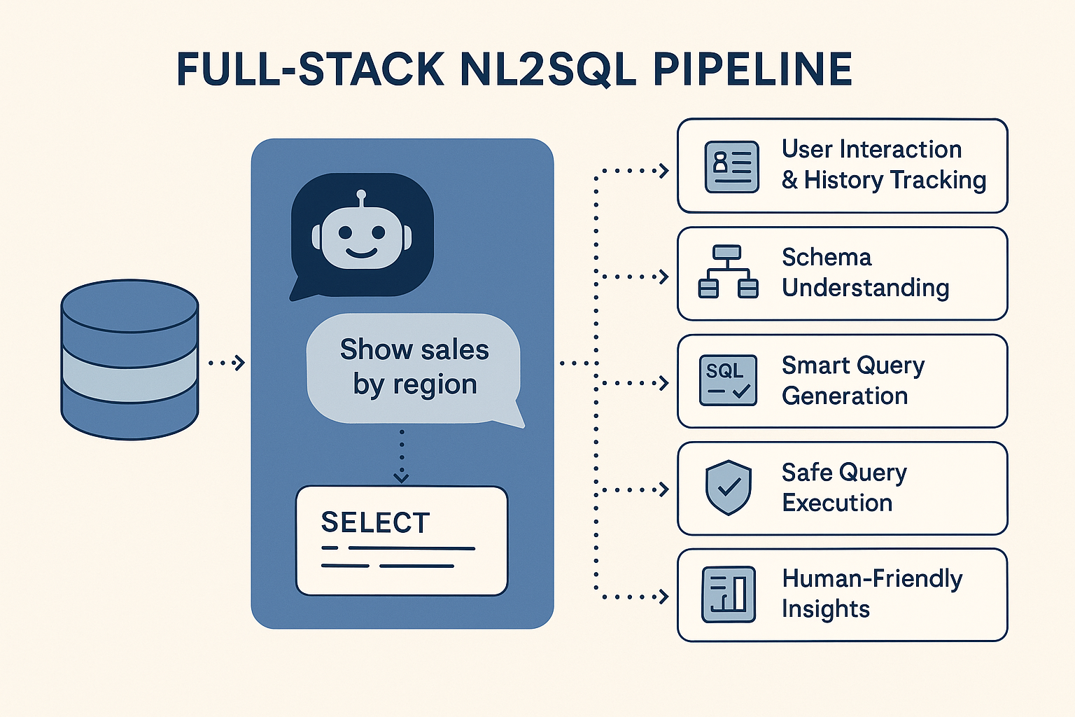 How Cogninest AI Transformed Business Decision Making with NL2SQL Automation?
