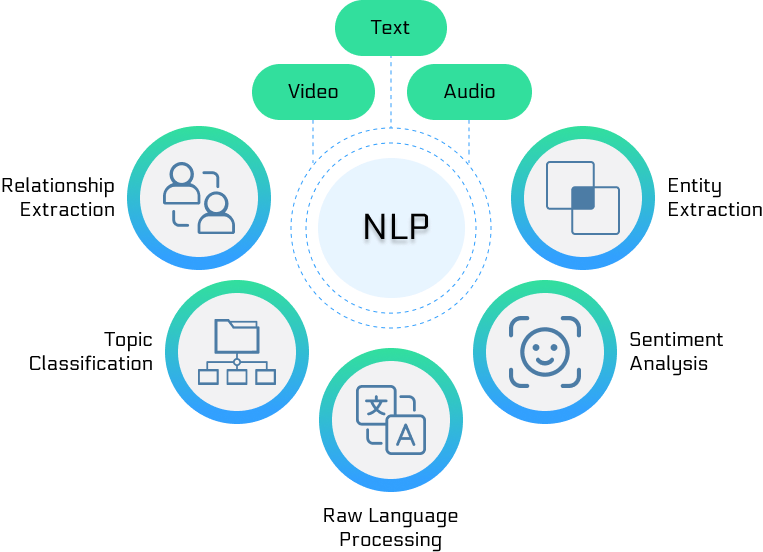 Natural Language Processing: Advancing Communication and Data Insights